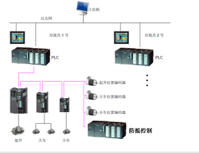 全自動/半自動垃圾抓斗電氣控制系統(tǒng) 